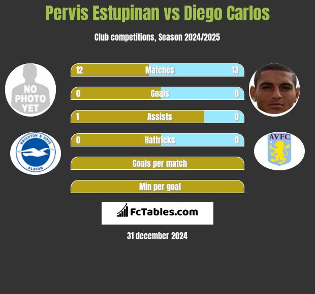 Pervis Estupinan vs Diego Carlos h2h player stats