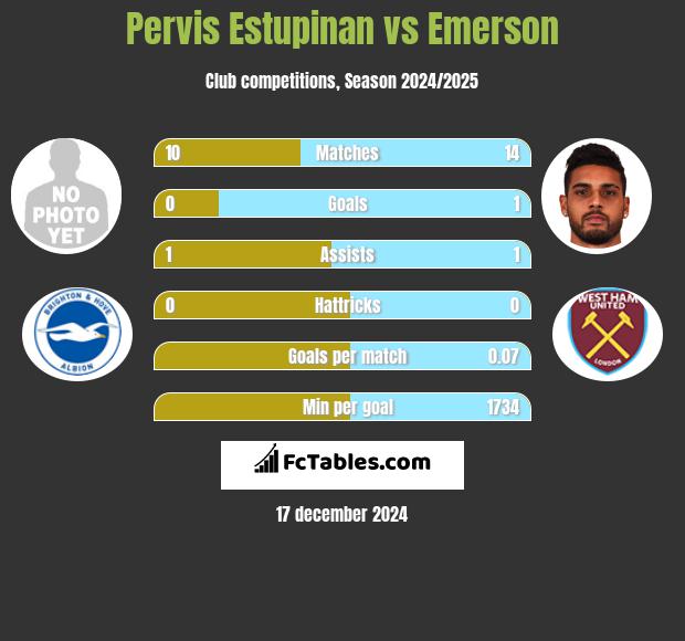 Pervis Estupinan vs Emerson h2h player stats