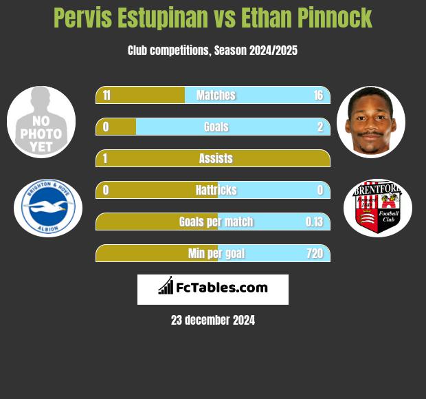 Pervis Estupinan vs Ethan Pinnock h2h player stats