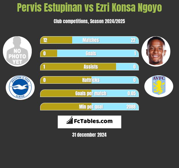 Pervis Estupinan vs Ezri Konsa Ngoyo h2h player stats