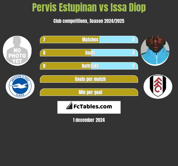 Pervis Estupinan vs Issa Diop h2h player stats