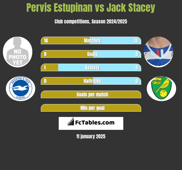 Pervis Estupinan vs Jack Stacey h2h player stats