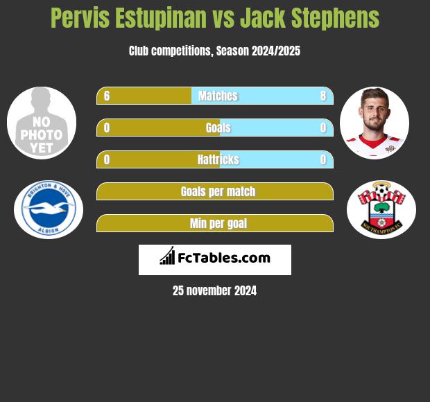 Pervis Estupinan vs Jack Stephens h2h player stats