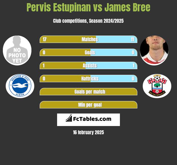 Pervis Estupinan vs James Bree h2h player stats