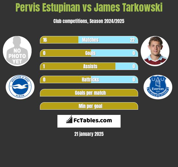 Pervis Estupinan vs James Tarkowski h2h player stats