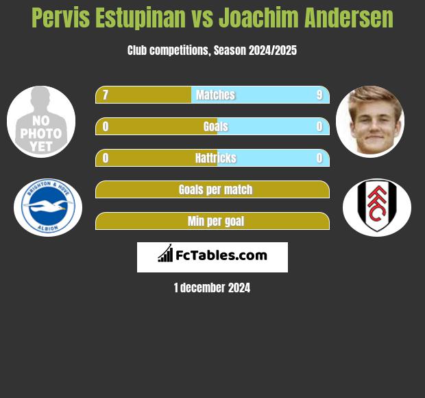 Pervis Estupinan vs Joachim Andersen h2h player stats