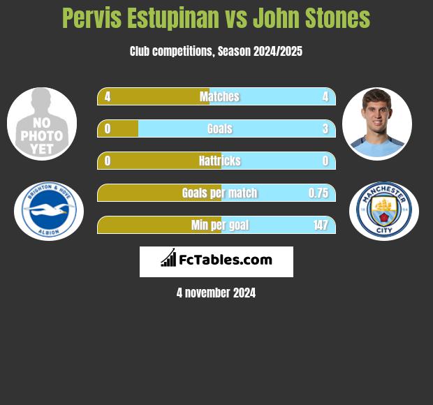 Pervis Estupinan vs John Stones h2h player stats