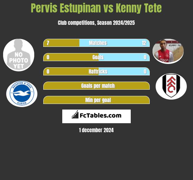 Pervis Estupinan vs Kenny Tete h2h player stats