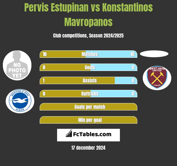 Pervis Estupinan vs Konstantinos Mavropanos h2h player stats