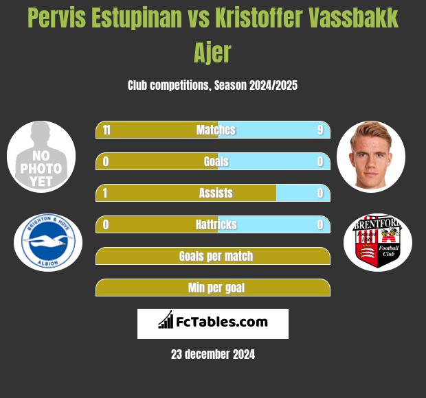 Pervis Estupinan vs Kristoffer Vassbakk Ajer h2h player stats