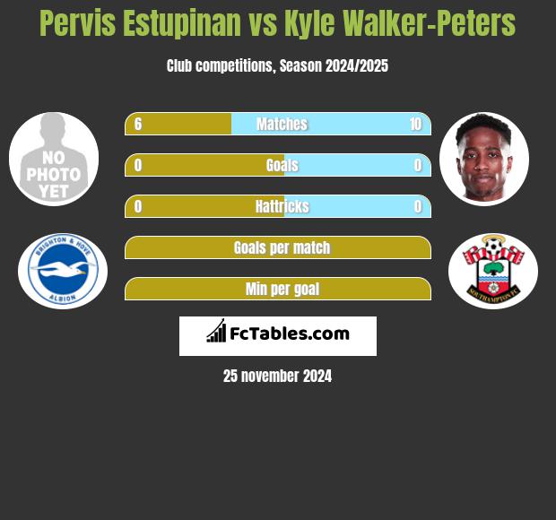 Pervis Estupinan vs Kyle Walker-Peters h2h player stats