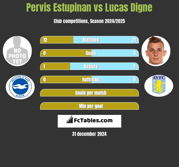 Pervis Estupinan vs Lucas Digne h2h player stats