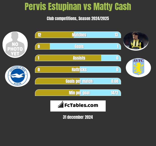 Pervis Estupinan vs Matty Cash h2h player stats