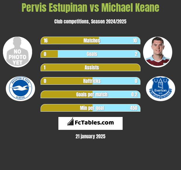 Pervis Estupinan vs Michael Keane h2h player stats