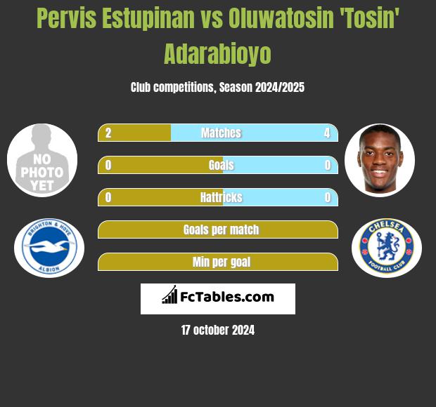 Pervis Estupinan vs Oluwatosin 'Tosin' Adarabioyo h2h player stats