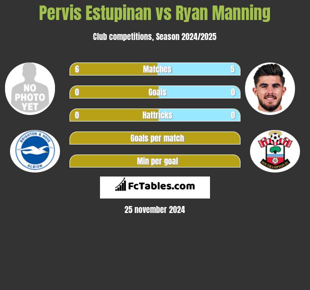 Pervis Estupinan vs Ryan Manning h2h player stats