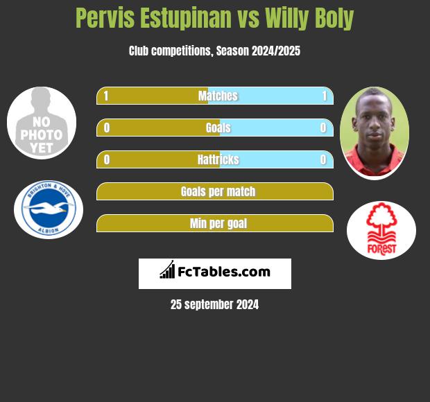 Pervis Estupinan vs Willy Boly h2h player stats