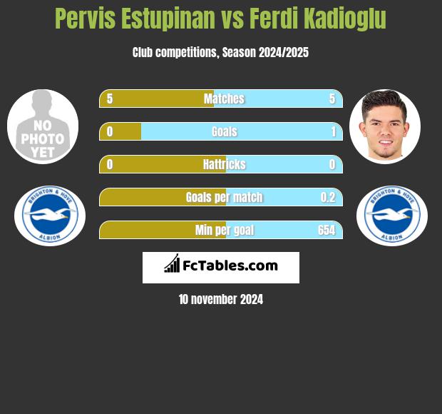 Pervis Estupinan vs Ferdi Kadioglu h2h player stats