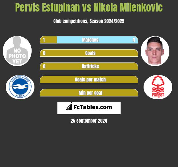 Pervis Estupinan vs Nikola Milenkovic h2h player stats