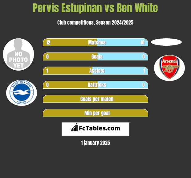 Pervis Estupinan vs Ben White h2h player stats