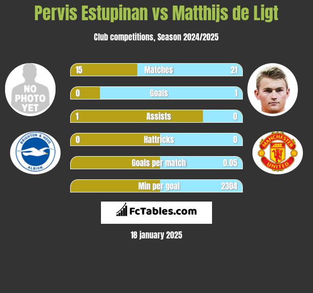 Pervis Estupinan vs Matthijs de Ligt h2h player stats