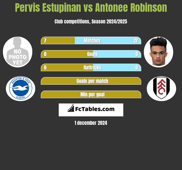 Pervis Estupinan vs Antonee Robinson h2h player stats