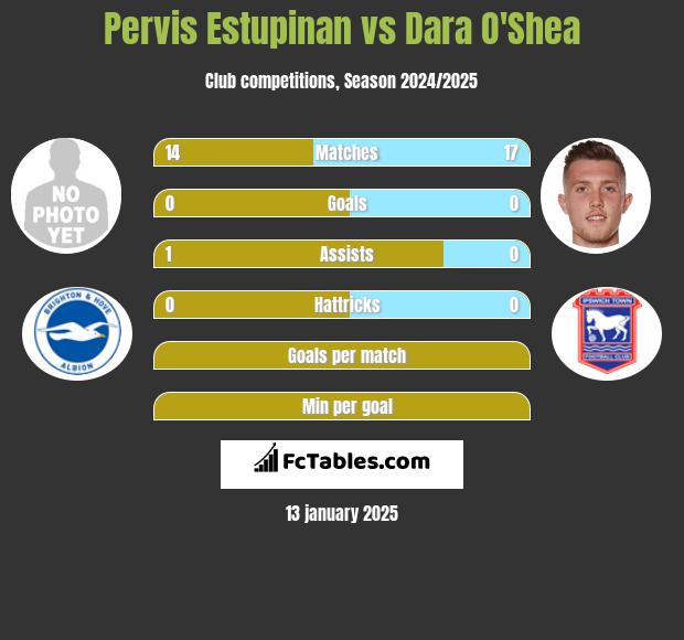 Pervis Estupinan vs Dara O'Shea h2h player stats