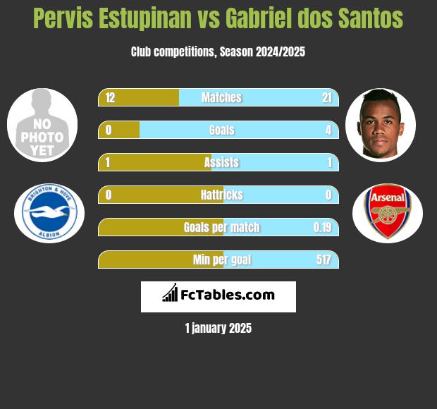 Pervis Estupinan vs Gabriel dos Santos h2h player stats