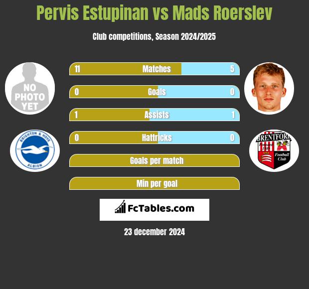 Pervis Estupinan vs Mads Roerslev h2h player stats