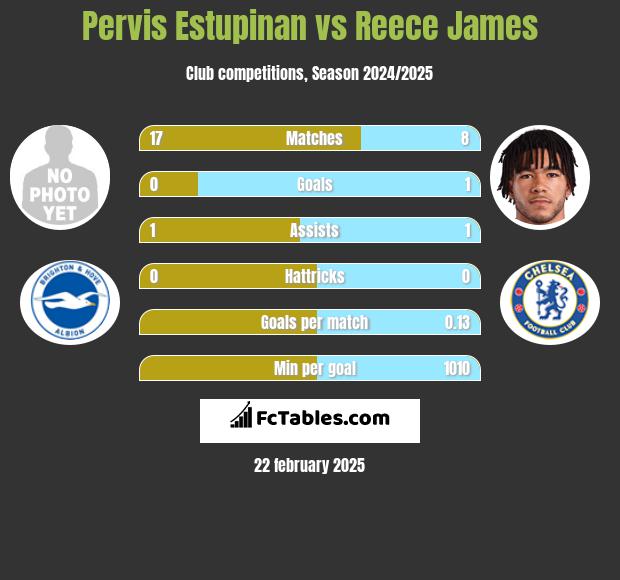 Pervis Estupinan vs Reece James h2h player stats