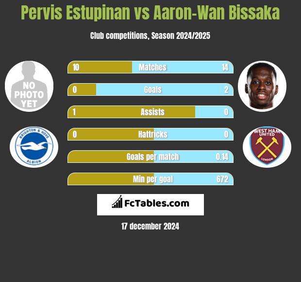 Pervis Estupinan vs Aaron-Wan Bissaka h2h player stats