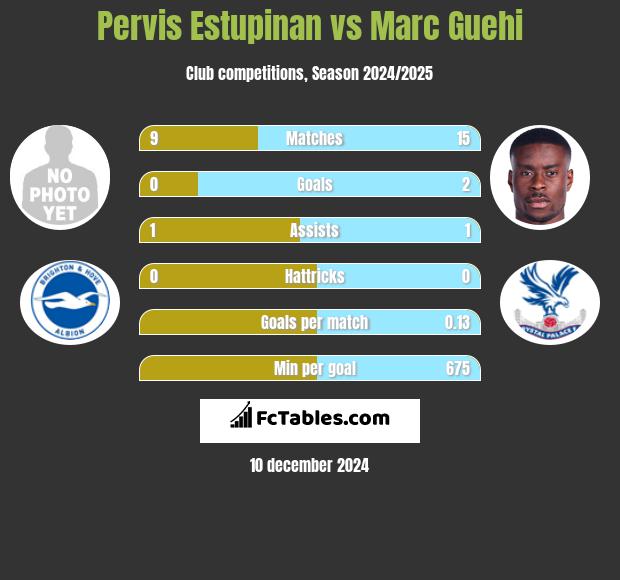 Pervis Estupinan vs Marc Guehi h2h player stats