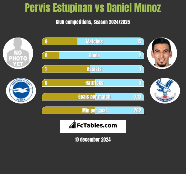 Pervis Estupinan vs Daniel Munoz h2h player stats