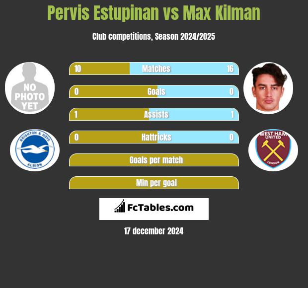 Pervis Estupinan vs Max Kilman h2h player stats