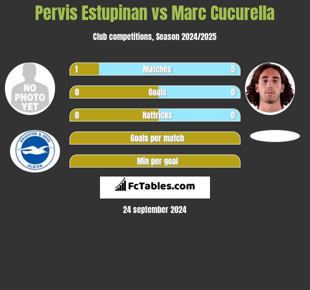 Pervis Estupinan vs Marc Cucurella h2h player stats