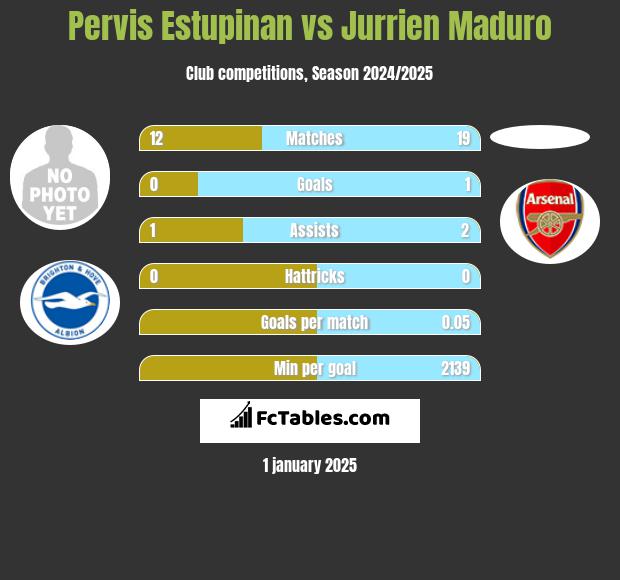 Pervis Estupinan vs Jurrien Maduro h2h player stats