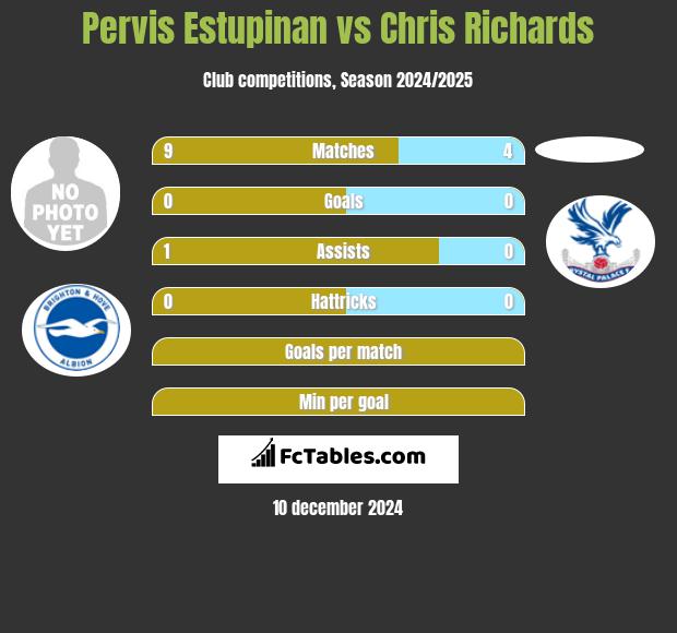 Pervis Estupinan vs Chris Richards h2h player stats