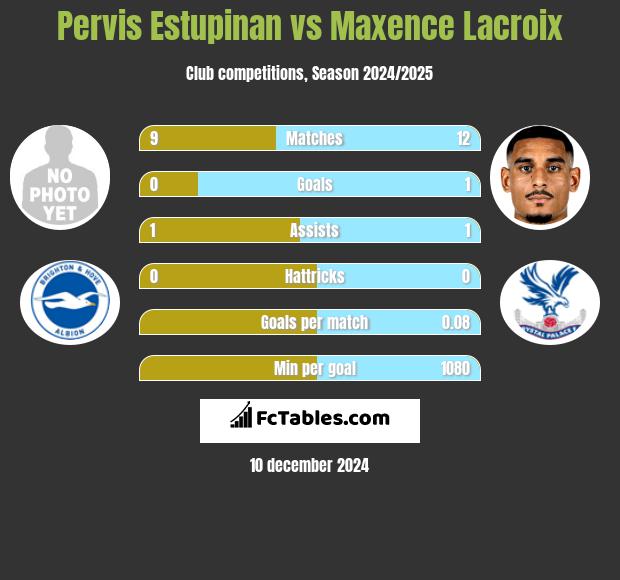 Pervis Estupinan vs Maxence Lacroix h2h player stats