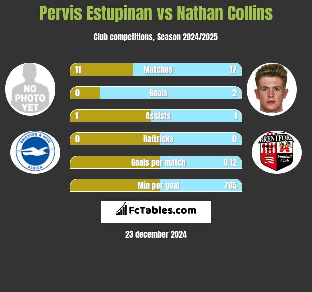 Pervis Estupinan vs Nathan Collins h2h player stats