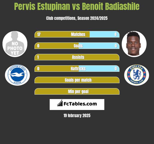 Pervis Estupinan vs Benoit Badiashile h2h player stats