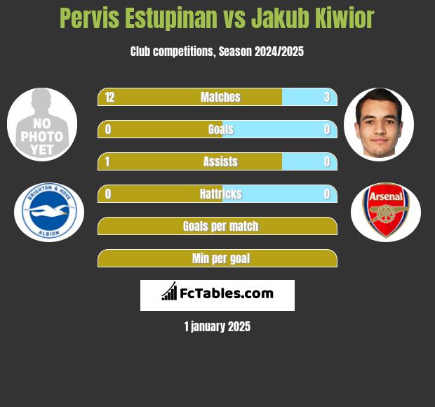 Pervis Estupinan vs Jakub Kiwior h2h player stats