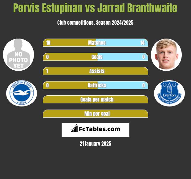 Pervis Estupinan vs Jarrad Branthwaite h2h player stats