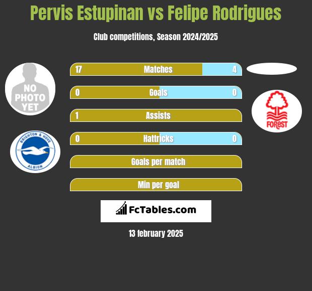 Pervis Estupinan vs Felipe Rodrigues h2h player stats