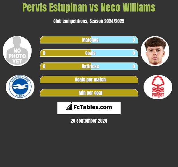 Pervis Estupinan vs Neco Williams h2h player stats