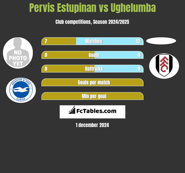 Pervis Estupinan vs Ughelumba h2h player stats