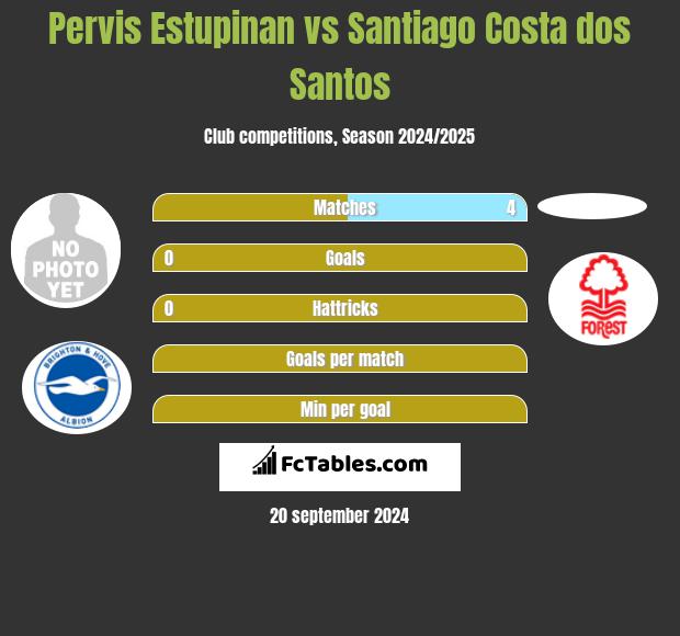 Pervis Estupinan vs Santiago Costa dos Santos h2h player stats