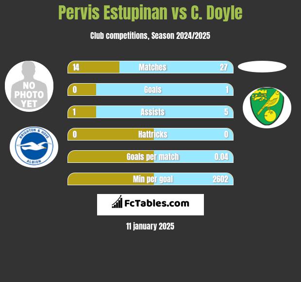 Pervis Estupinan vs C. Doyle h2h player stats