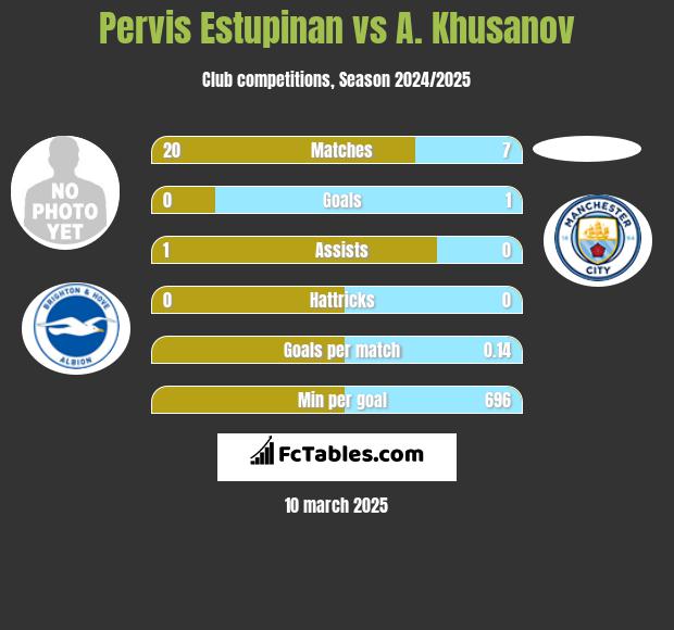 Pervis Estupinan vs A. Khusanov h2h player stats