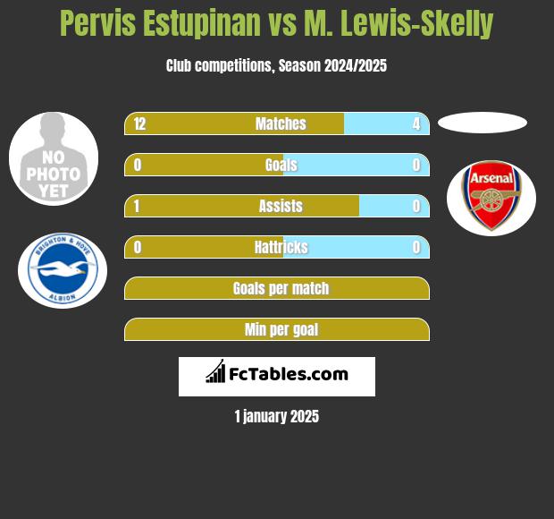 Pervis Estupinan vs M. Lewis-Skelly h2h player stats