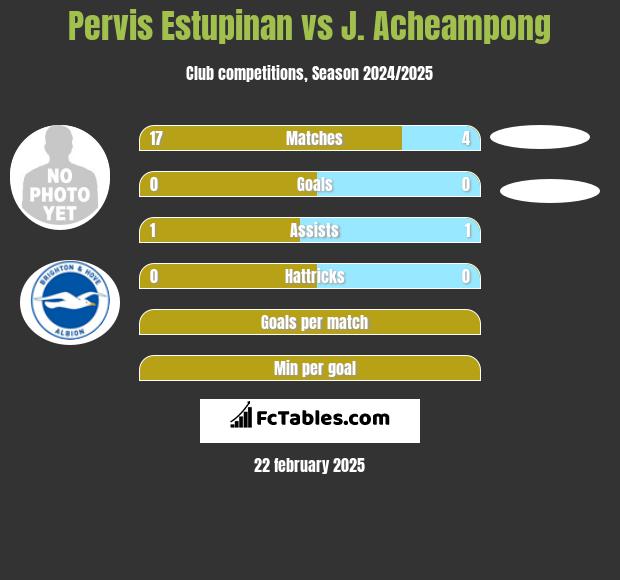 Pervis Estupinan vs J. Acheampong h2h player stats